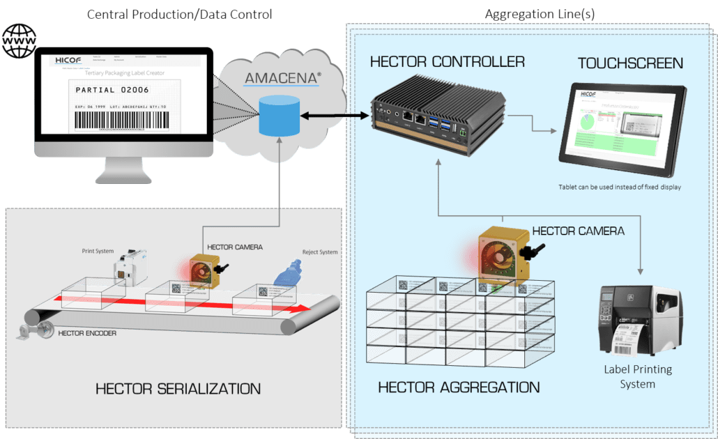 Serialization Hardware Kit 3 HECTOR AGGREGATION