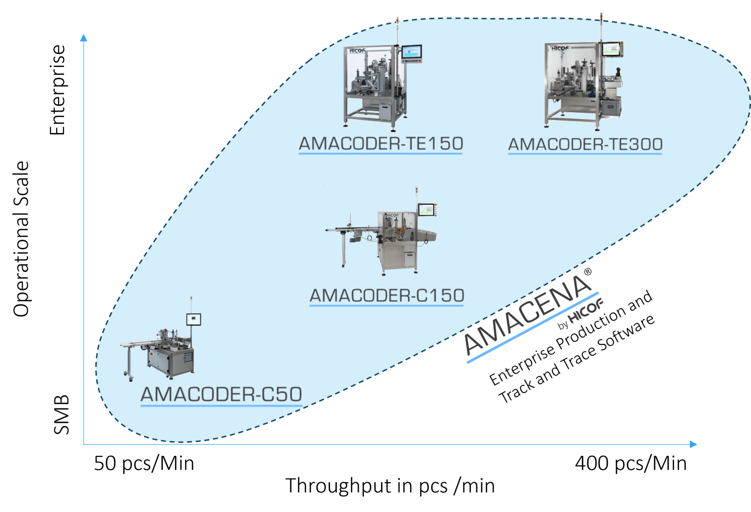 Hicof Solutions for the Track and Trace Industry