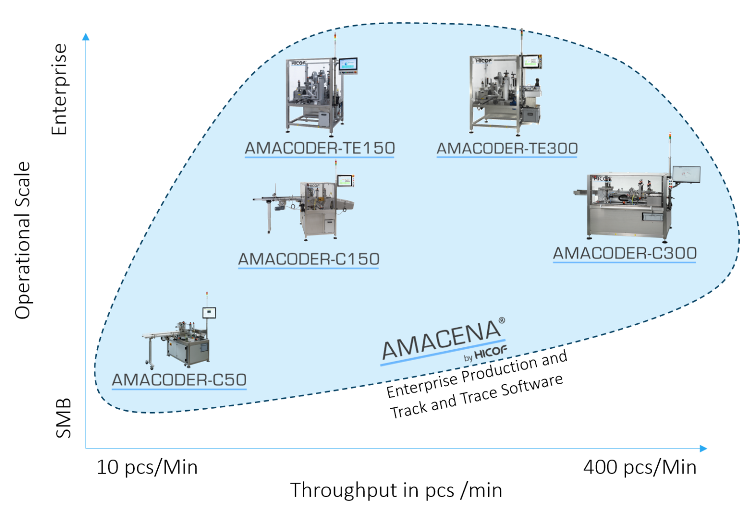 SERIALIZATION BOX